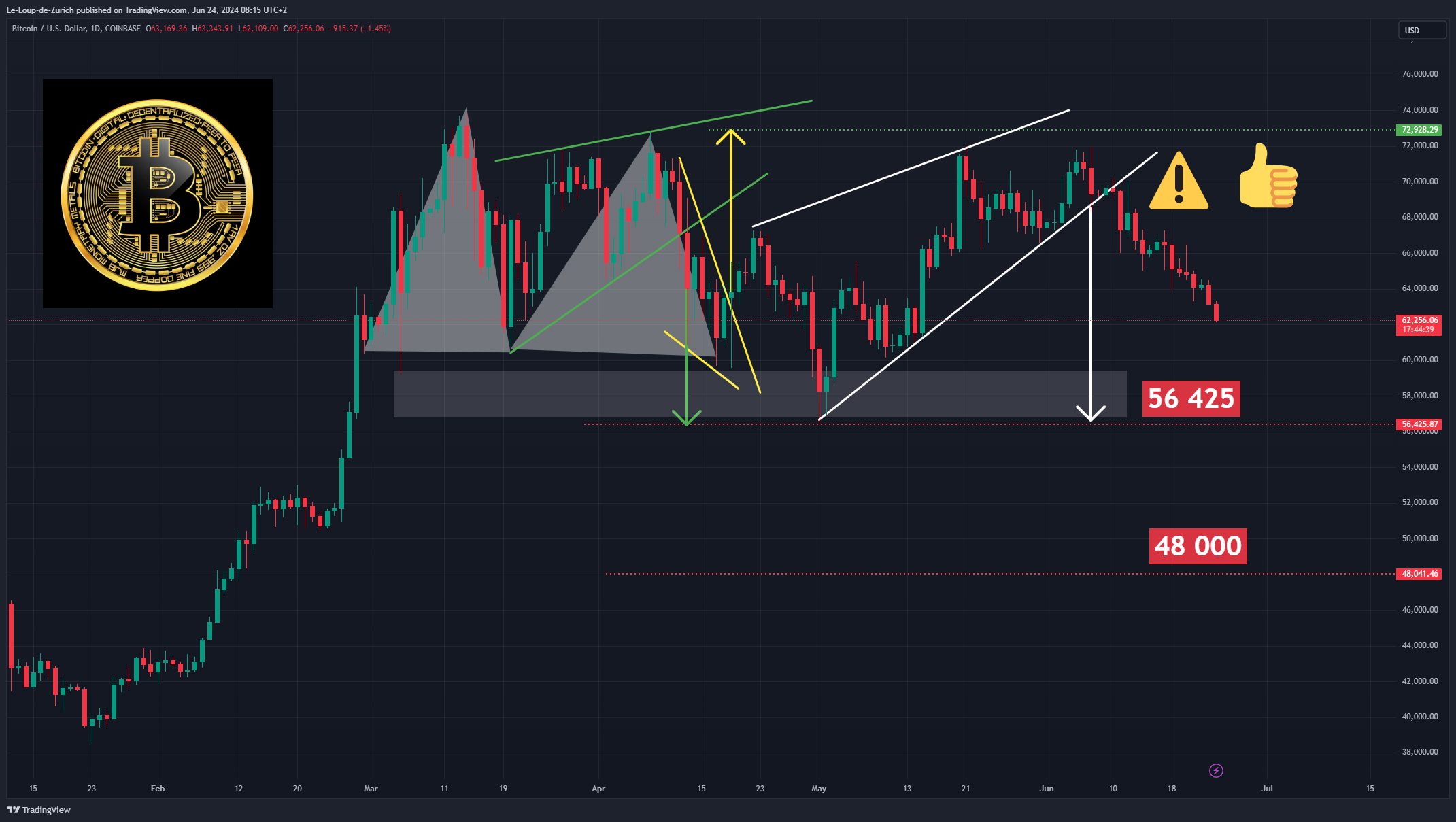 COINBASE:BTCUSD Chart Image by Le-Loup-de-Zurich