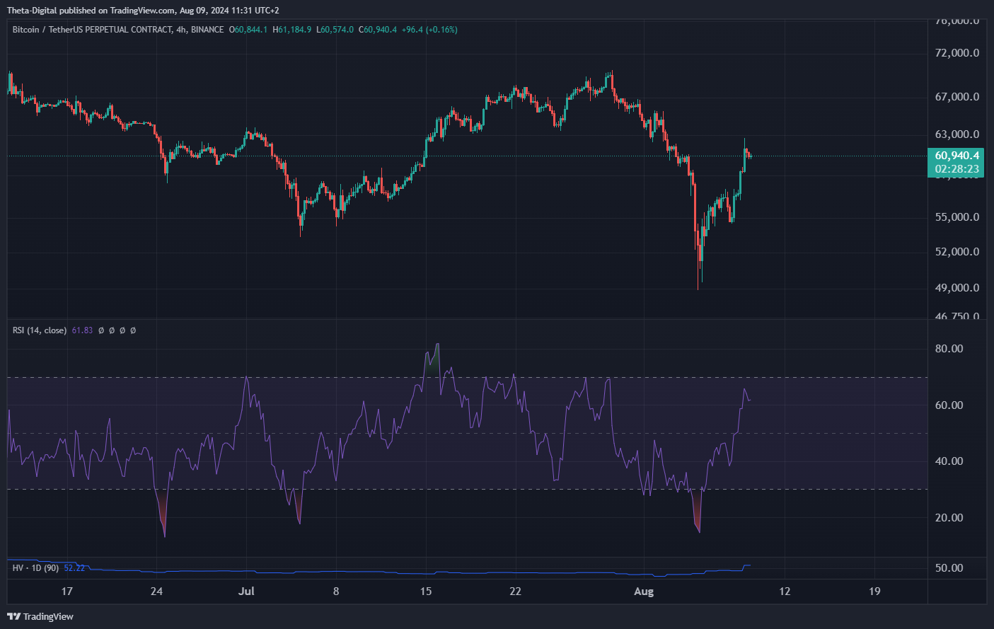 BINANCE:BTCUSDT.P Chart Image by Theta-Digital