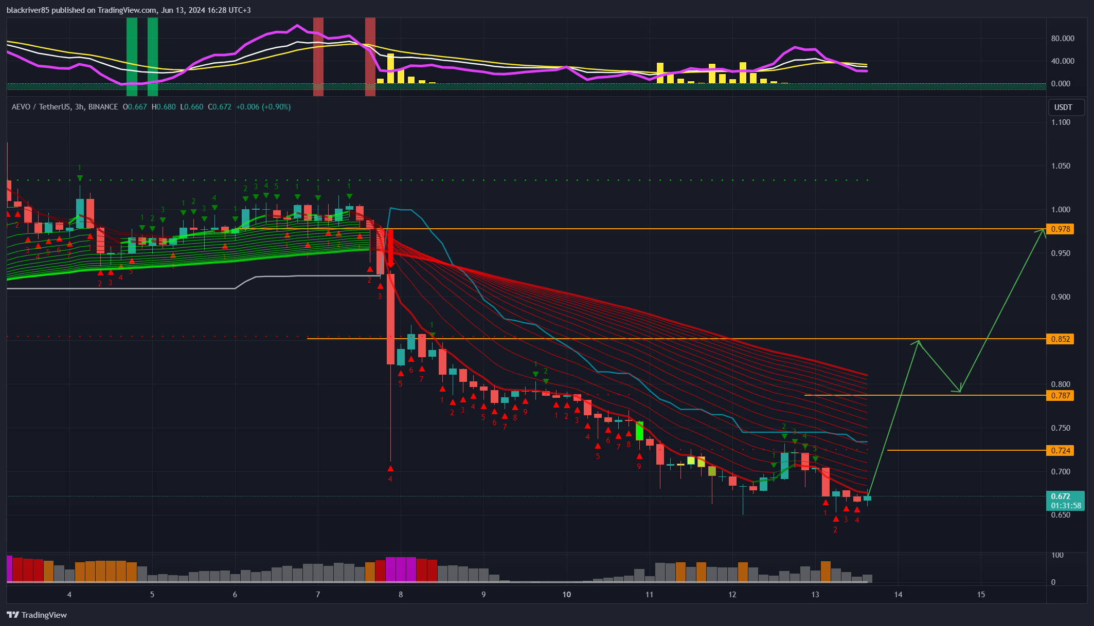 BINANCE:AEVOUSDT Chart Image by blackriver85
