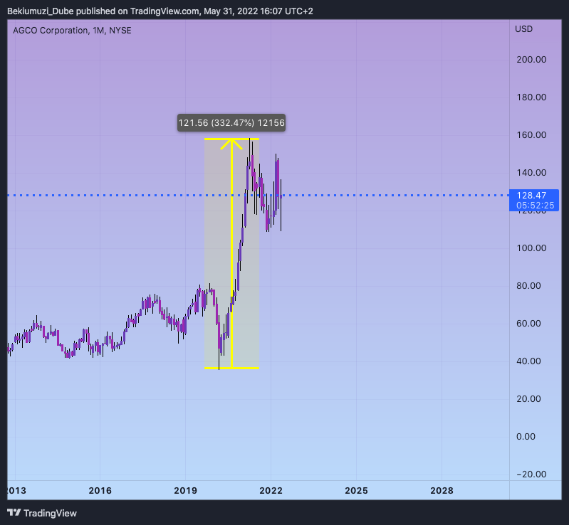 NYSE:AGCO Chart Image by Bekiumuzi_Dube