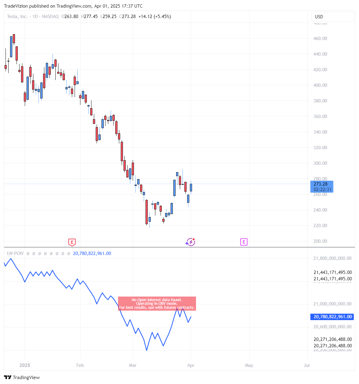 BATS:TSLA Chart Image by TradeVizion