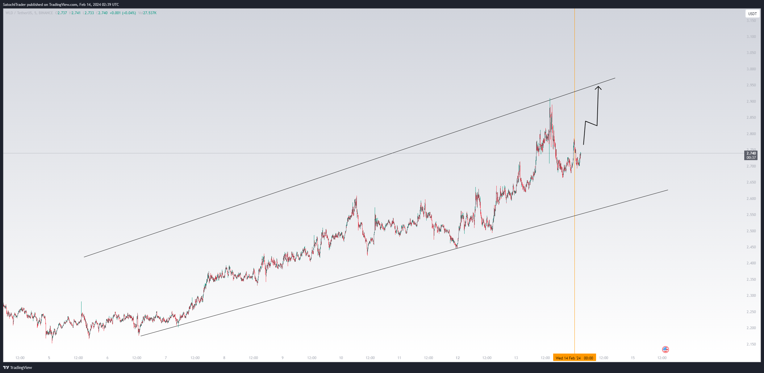 BINANCE:WLDUSDT Chart Image by SatochiTrader