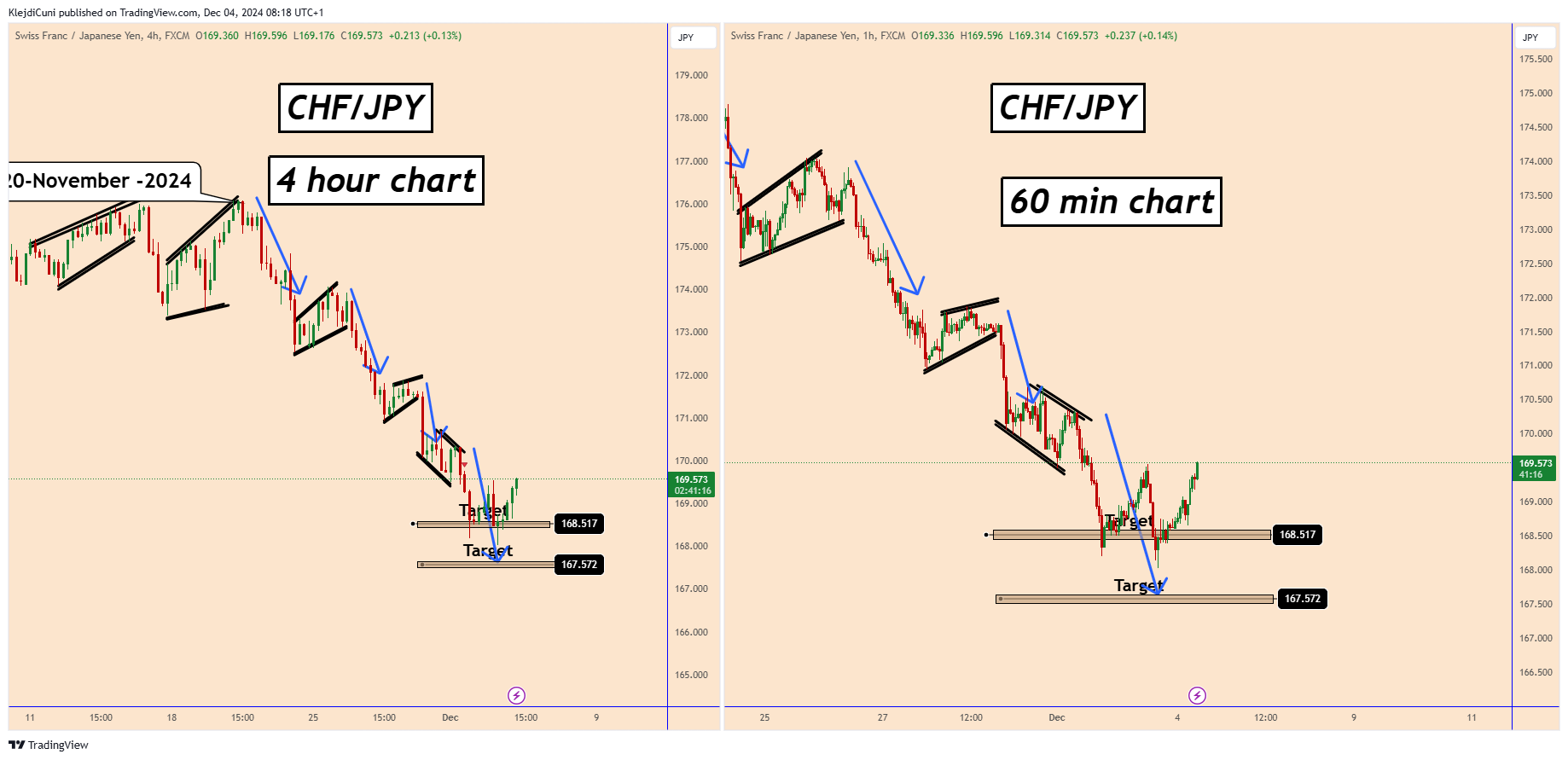 FX:CHFJPY Chart Image by KlejdiCuni