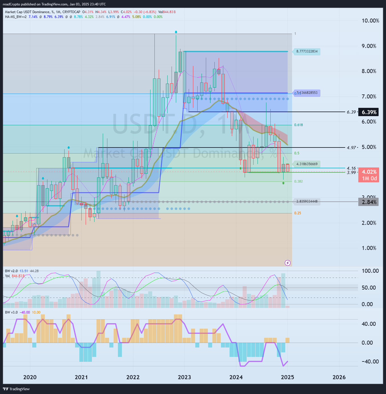 CRYPTOCAP:USDT.D Chart Image by readCrypto