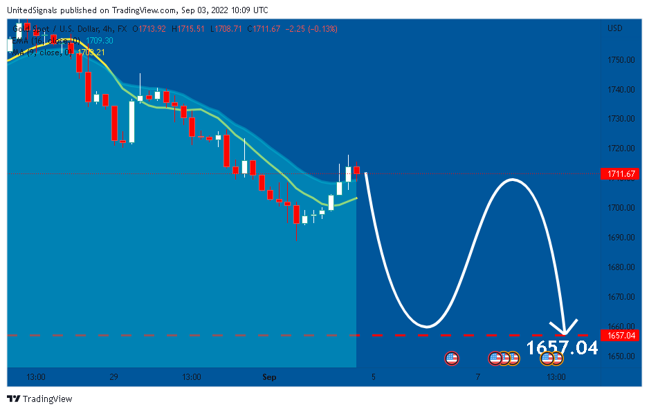 FX:XAUUSD Chart Image by UnitedSignals