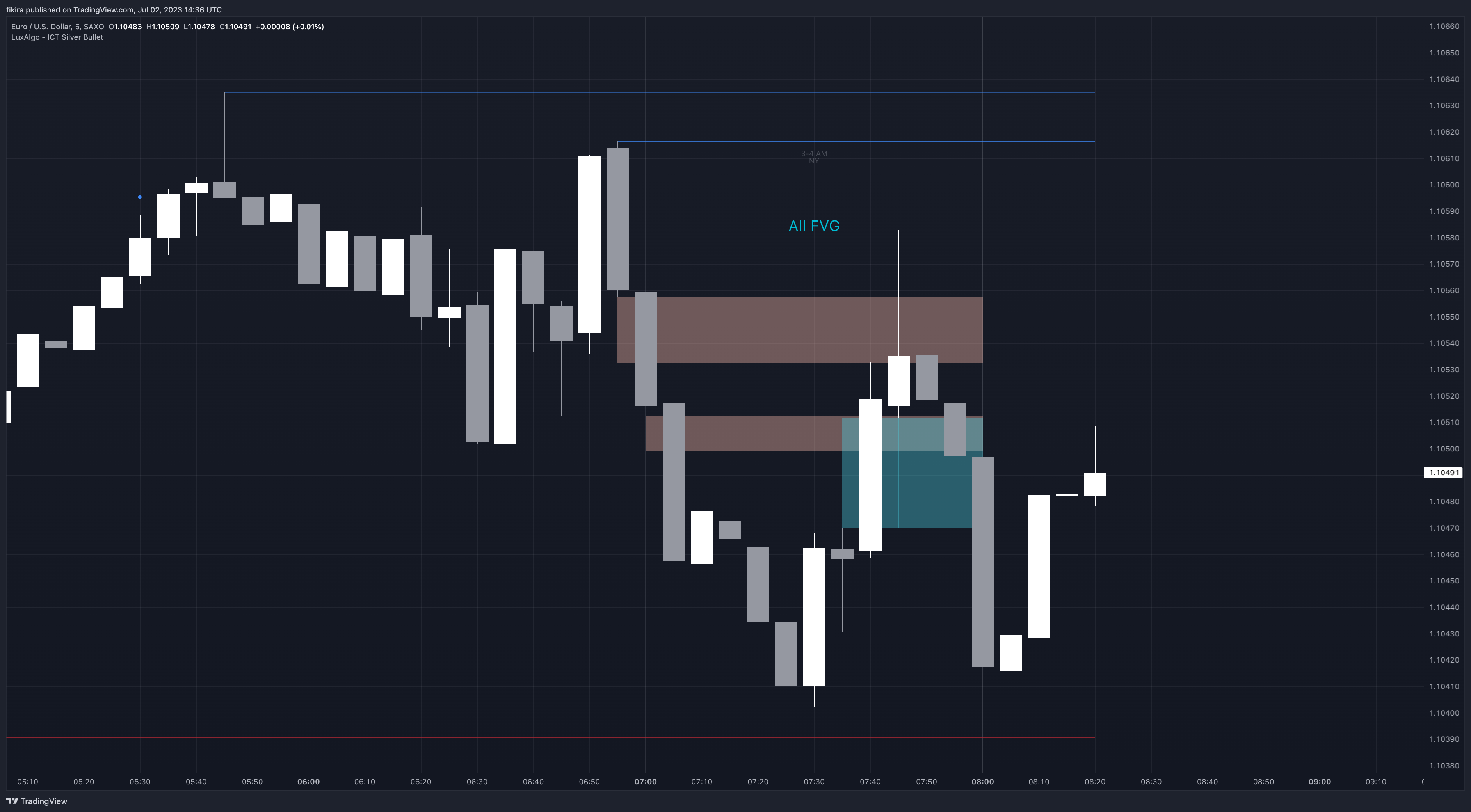 SAXO:EURUSD Chart Image by fikira