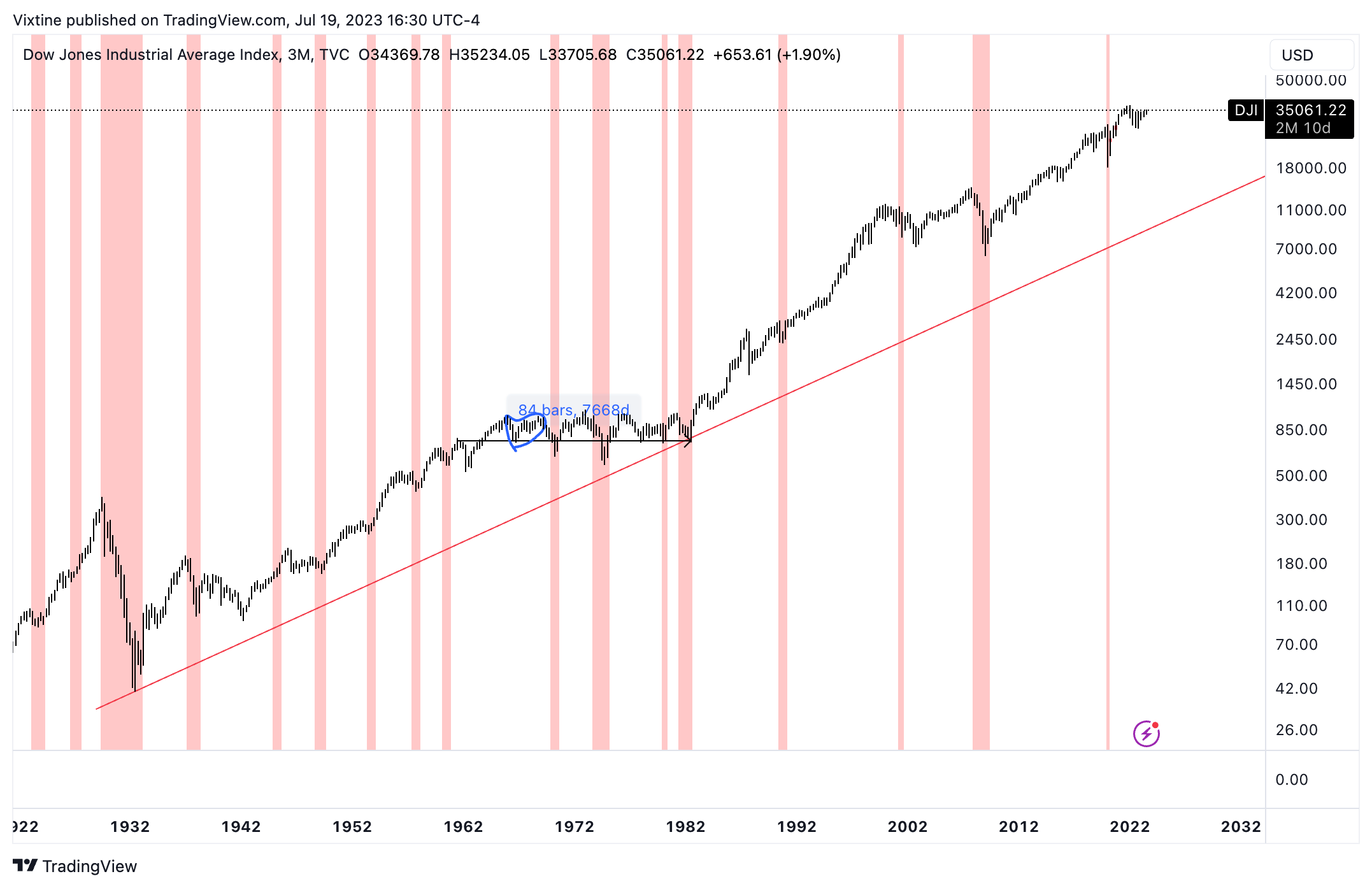 TVC:DJI Chart Image by Vixtine