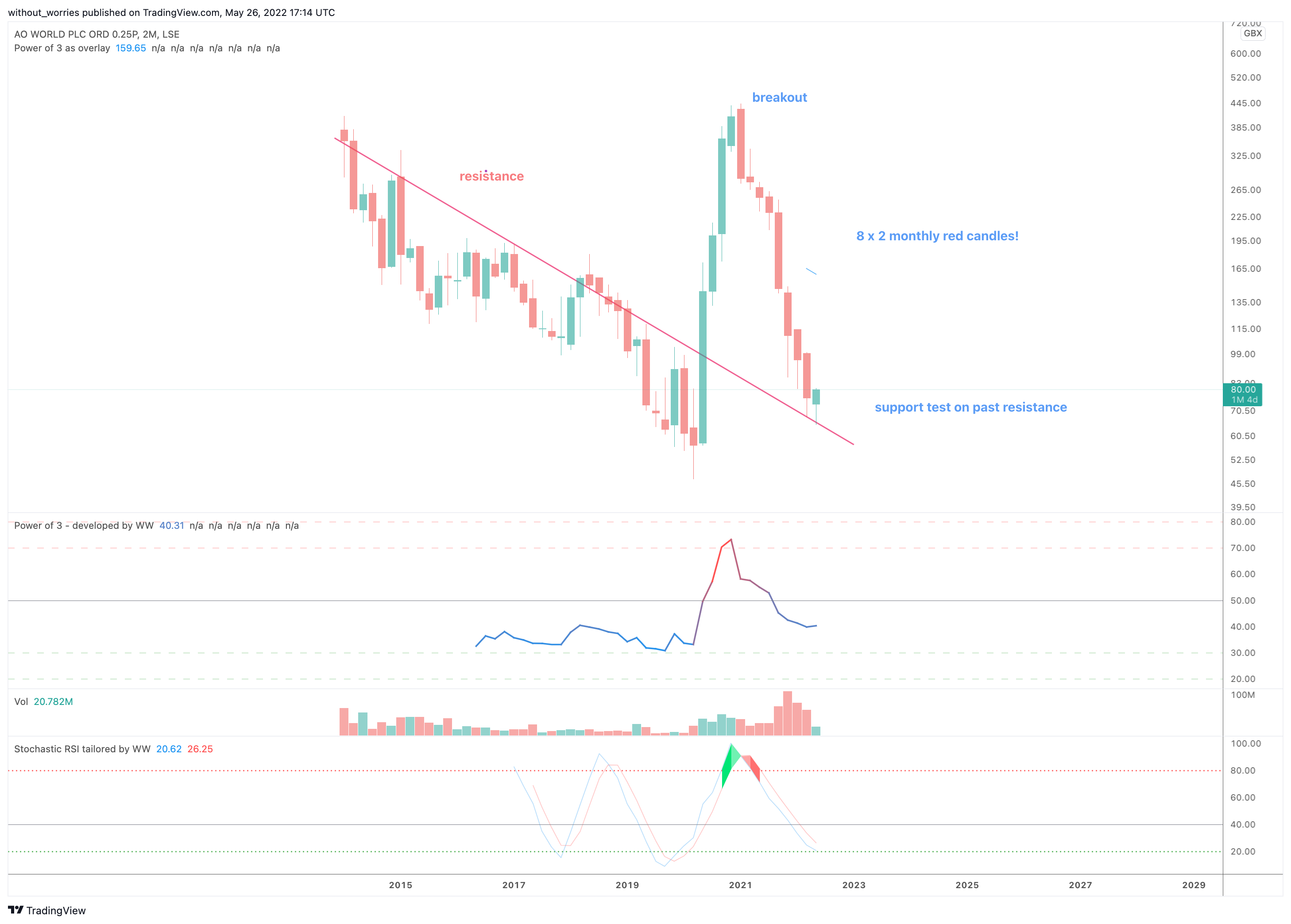 LSE:AO. Chart Image by without_worries