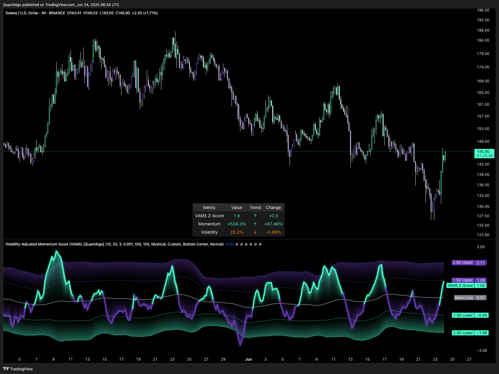 BINANCE:SOLUSD Chart Image by QuantAlgo