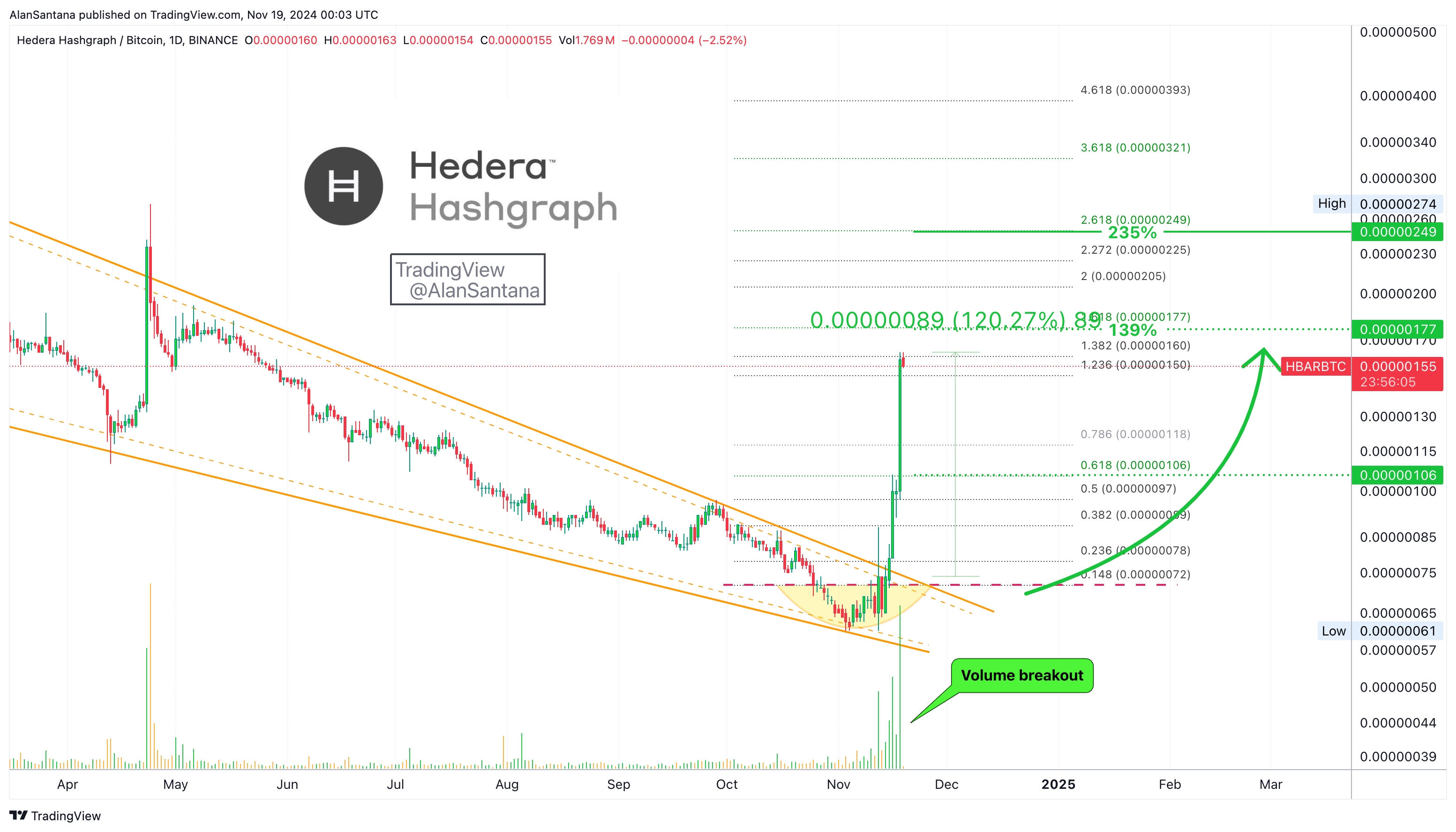 BINANCE:HBARBTC Chart Image by MasterAnanda