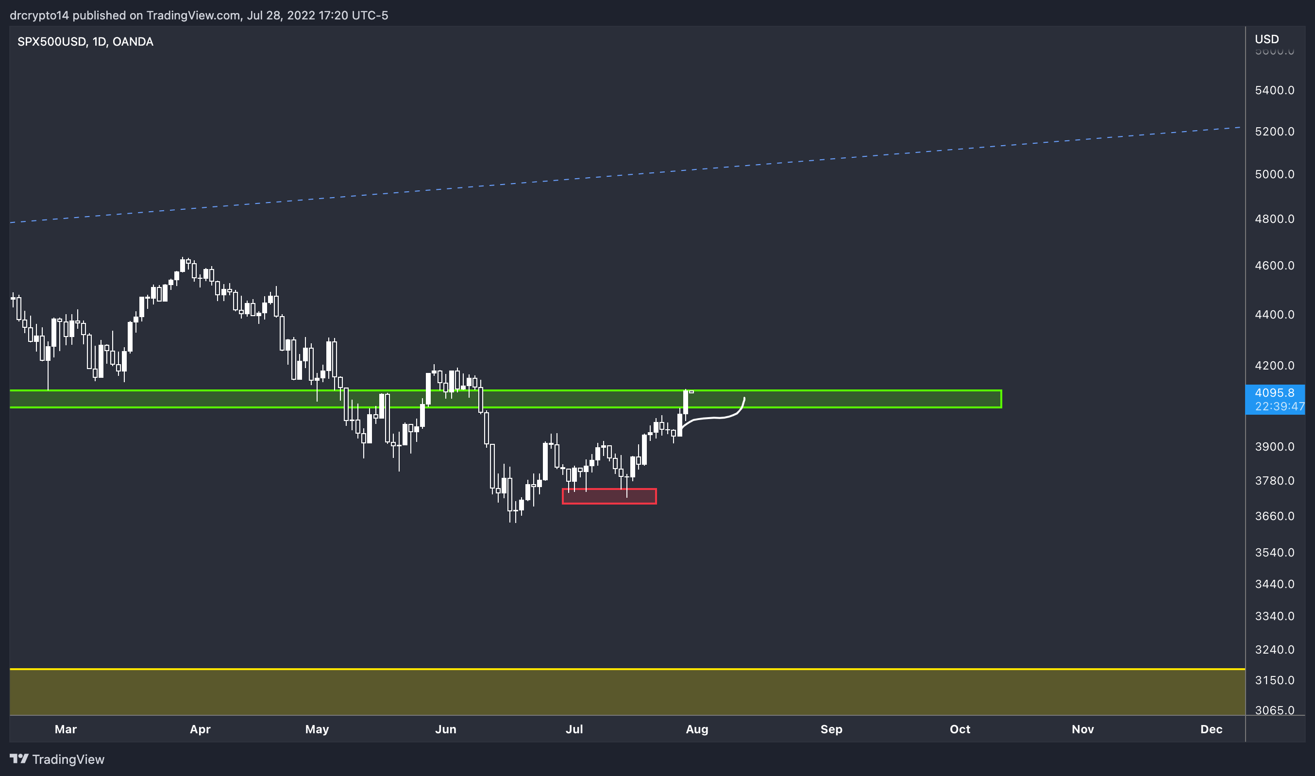OANDA:SPX500USD Chart Image by drcrypto14