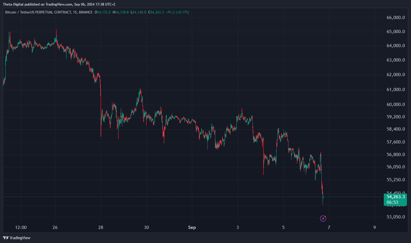 BINANCE:BTCUSDT.P Chart Image by Theta-Digital