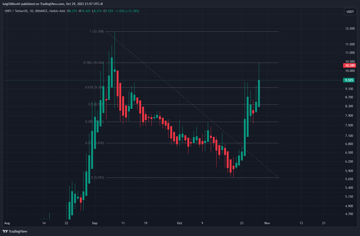 BINANCE:UNFIUSDT Chart Image by Habadoo