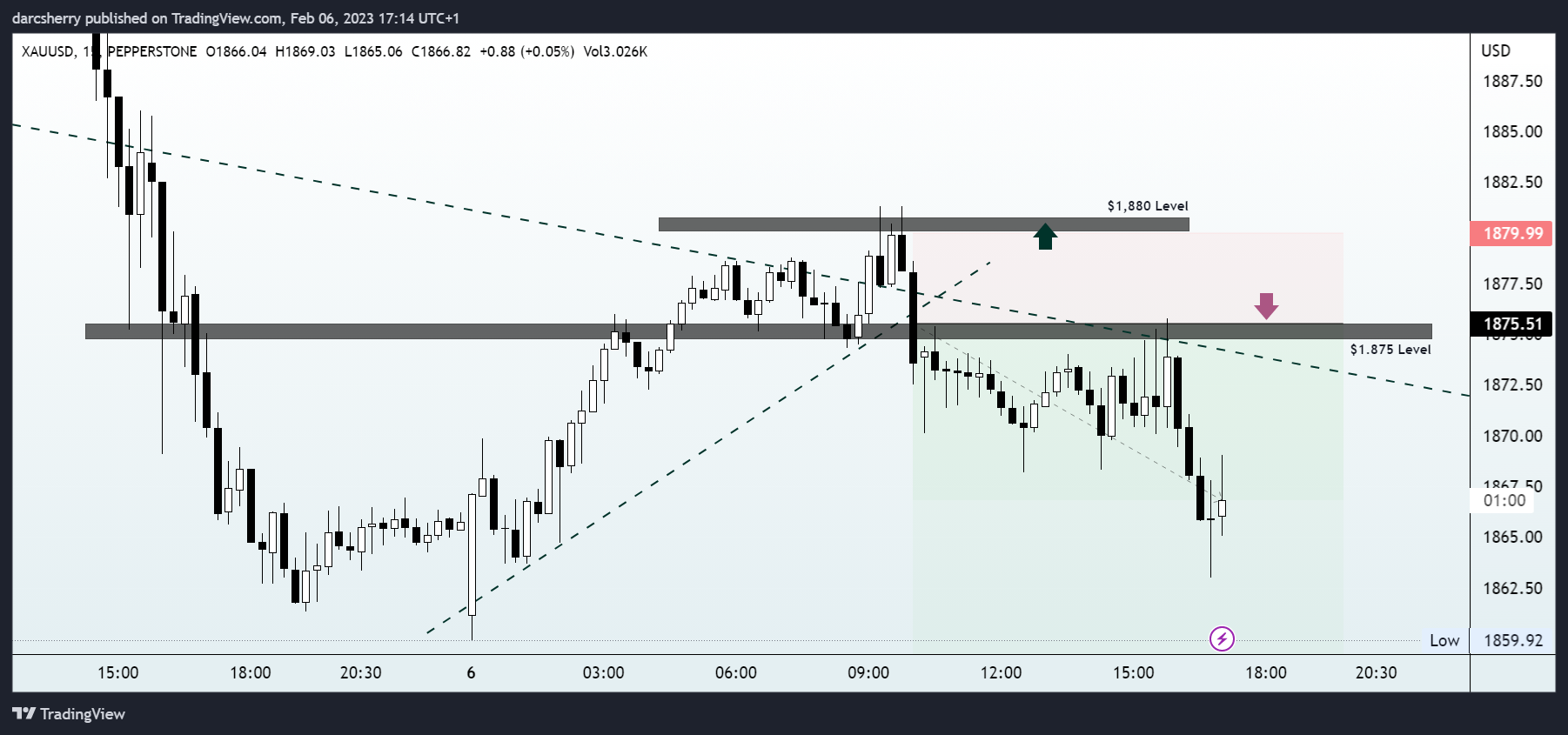 PEPPERSTONE:XAUUSD Chart Image by darcsherry