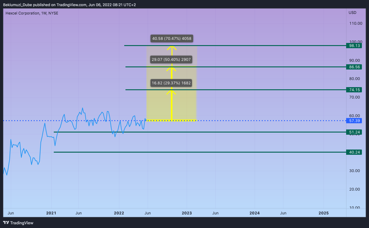 NYSE:HXL Chart Image by Bekiumuzi_Dube