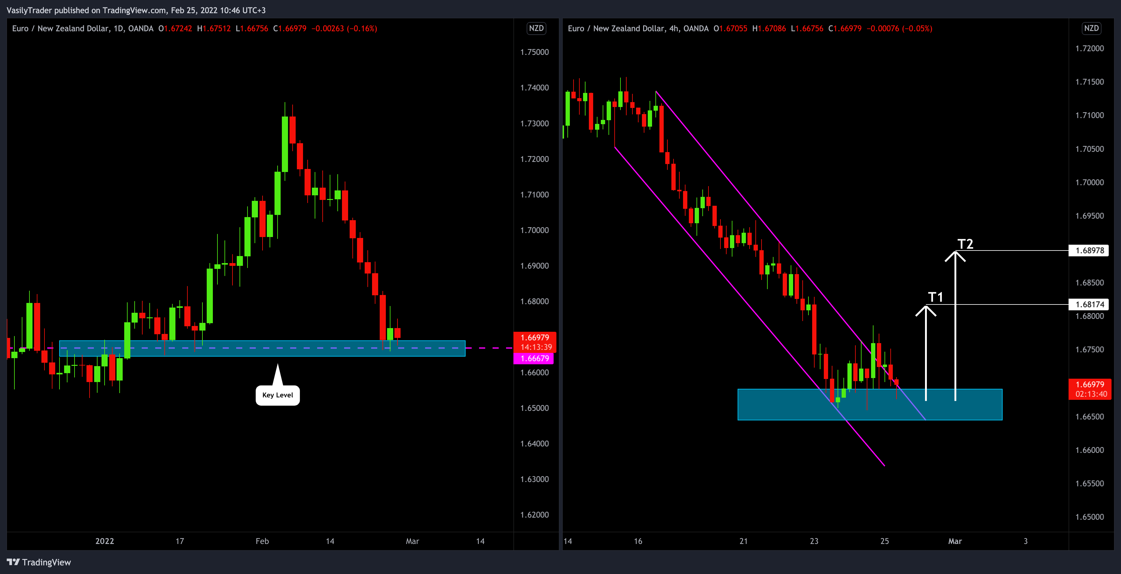 OANDA:EURNZD Chart Image by VasilyTrader