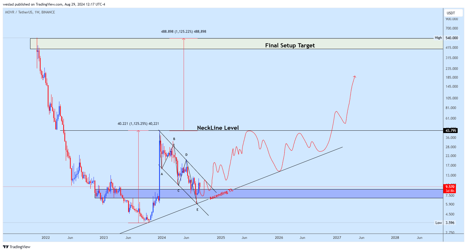 BINANCE:MOVRUSDT Chart Image by weslad