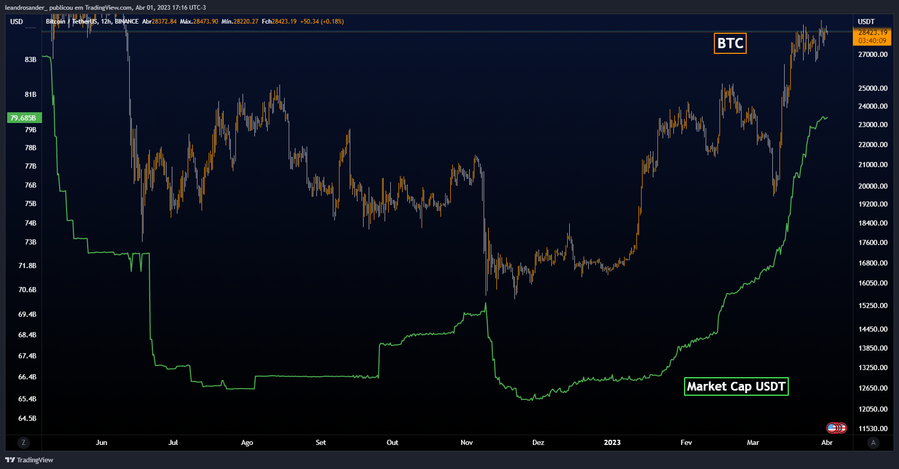 BINANCE:BTCUSDT Chart Image by leandrosander_