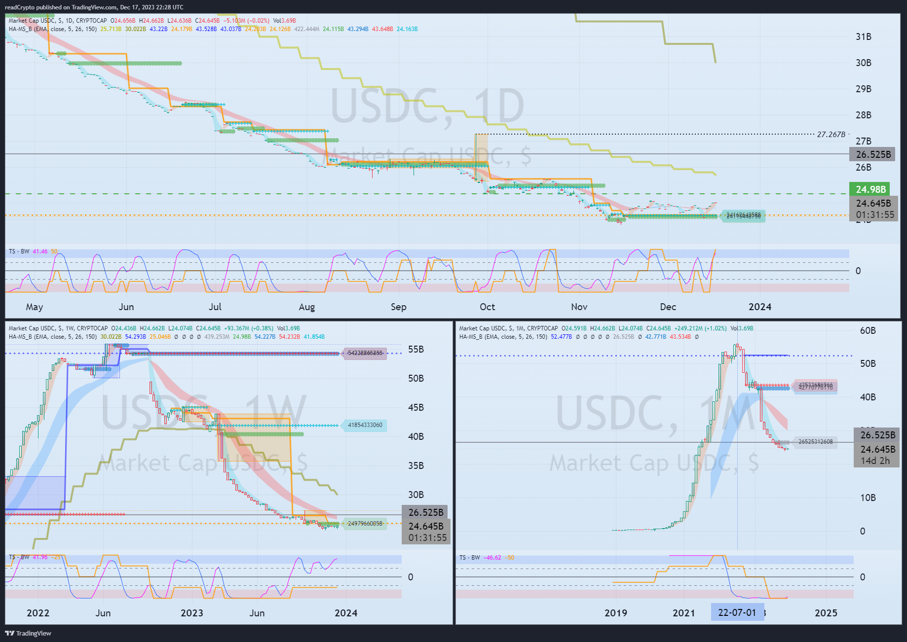 CRYPTOCAP:USDC Chart Image by readCrypto