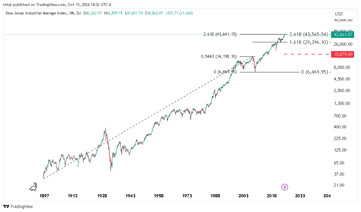 DJ:DJI Chart Image by shivji