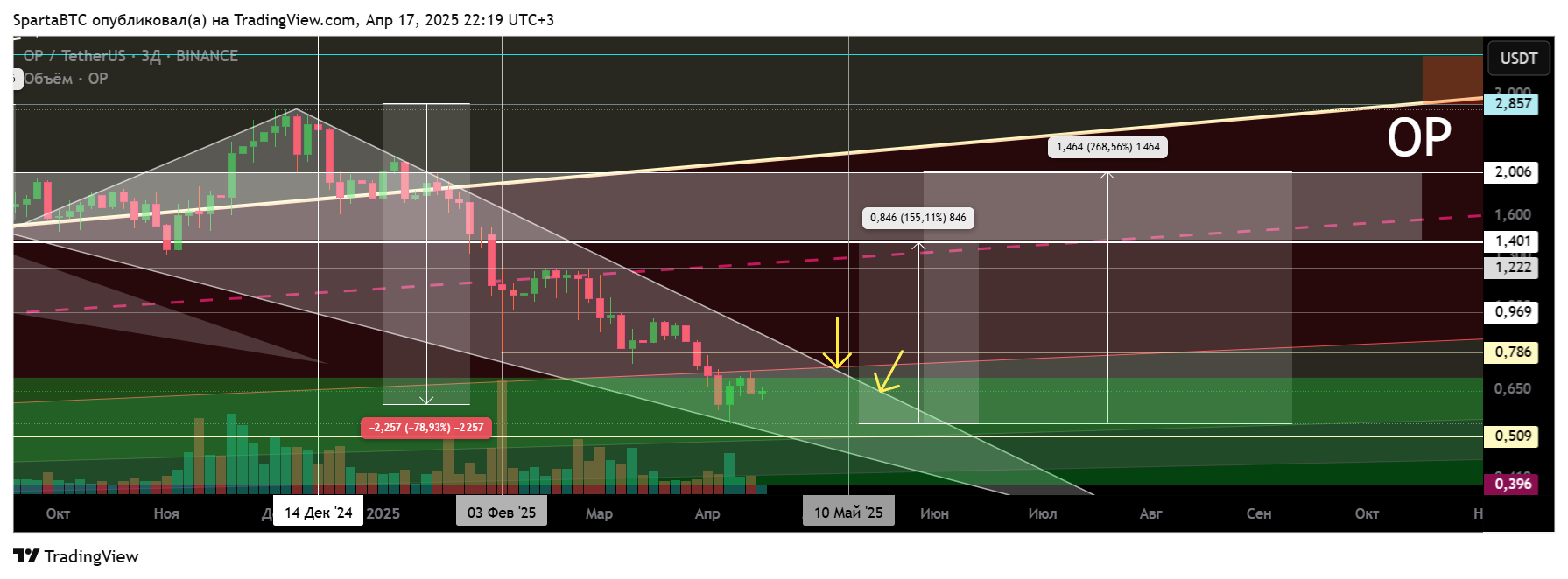 BINANCE:OPUSDT Chart Image by SpartaBTC