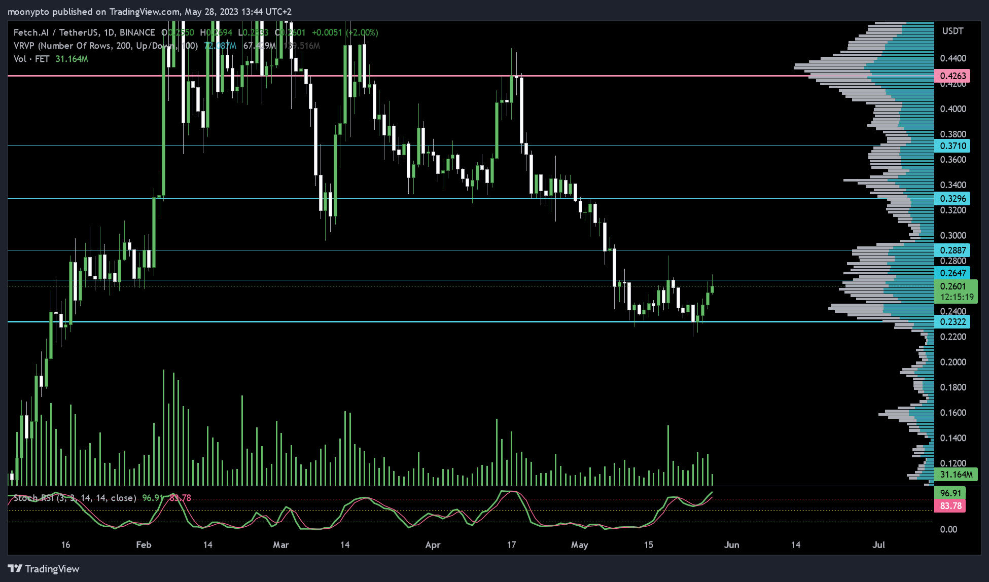 BINANCE:FETUSDT Chart Image by moonypto