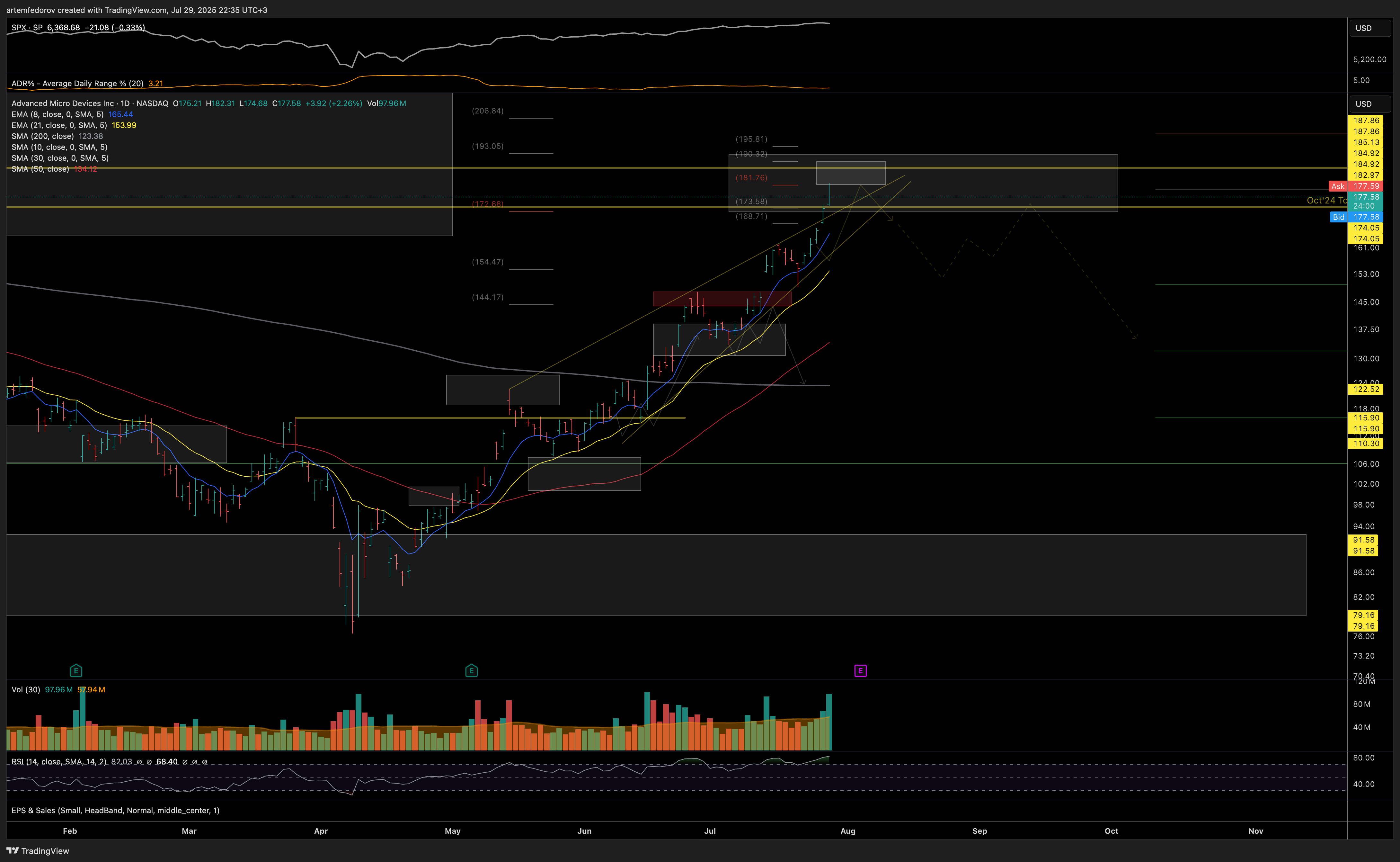 NASDAQ:AMD Chart Image by artemfedorov
