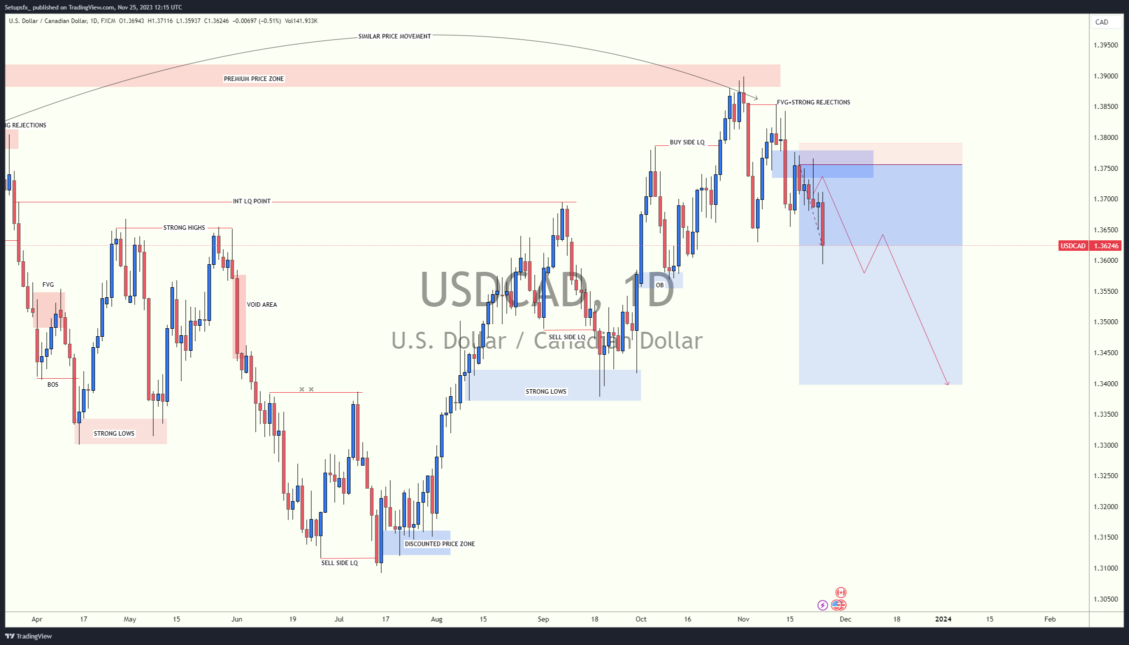 FX:USDCAD Chart Image by Setupsfx_