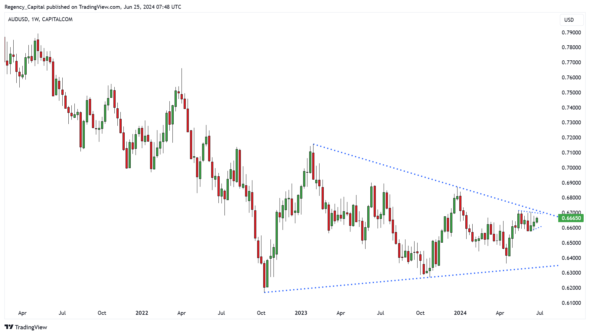 CAPITALCOM:AUDUSD Chart Image by Regency_Capital