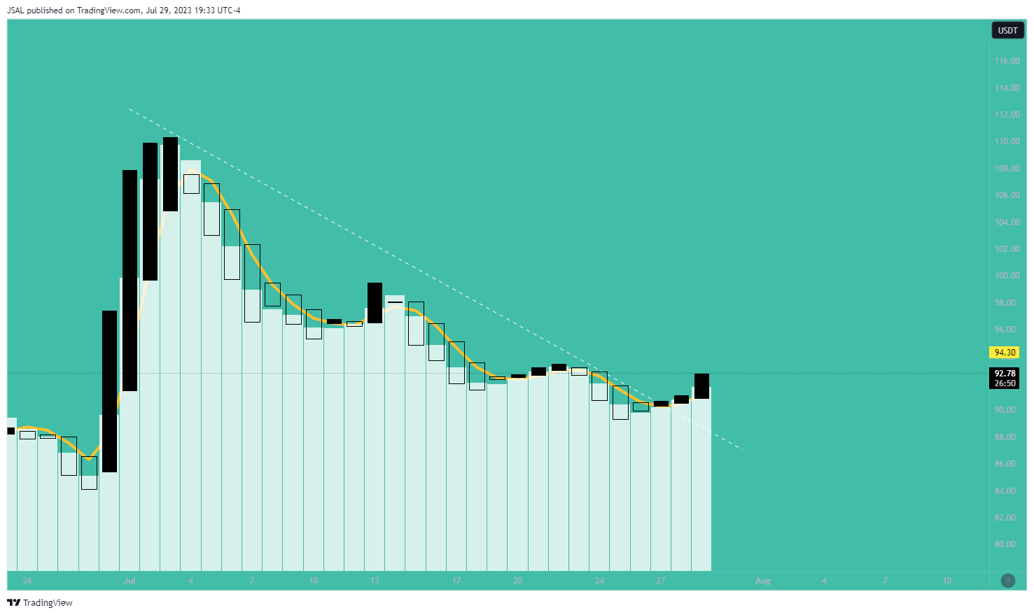 BINANCE:LTCUSDT Chart Image by JSAL