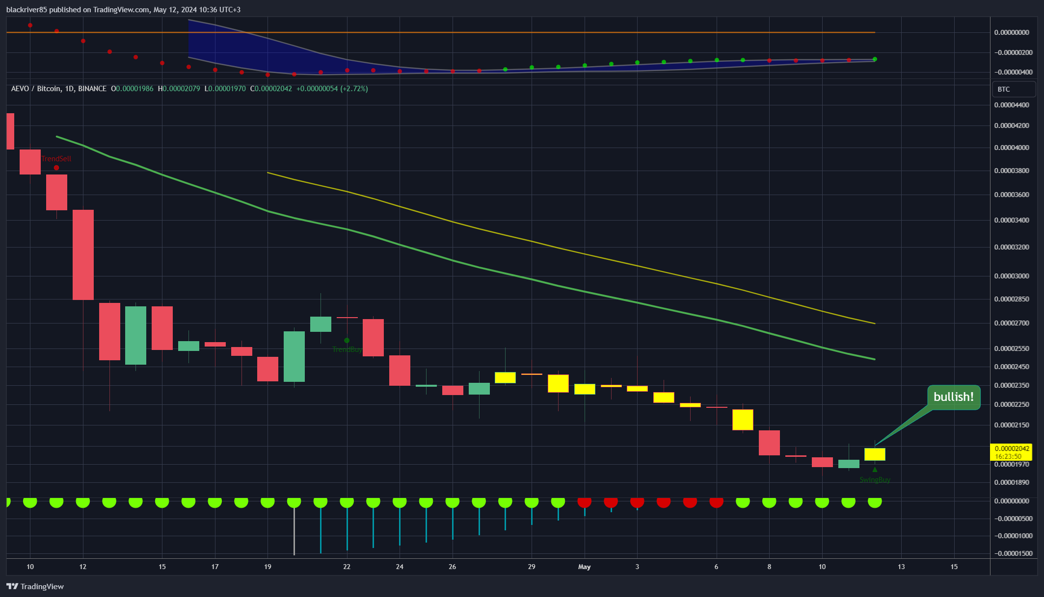BINANCE:AEVOBTC Chart Image by blackriver85