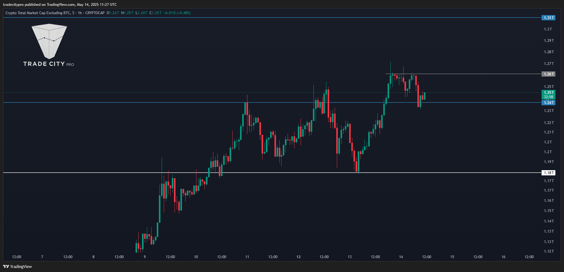 CRYPTOCAP:TOTAL2 Chart Image by tradecitypro