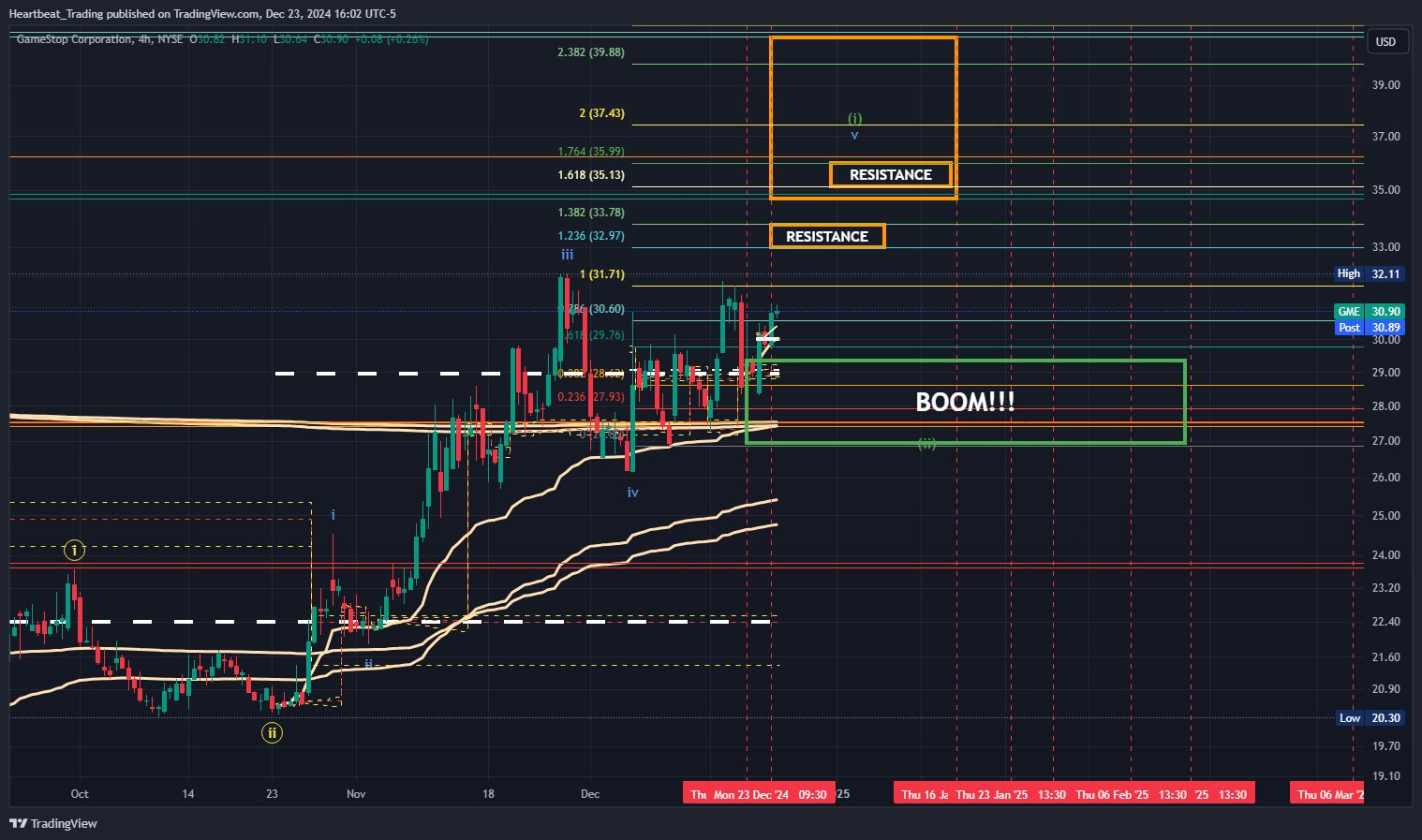 BATS:GME Chart Image by Heartbeat_Trading