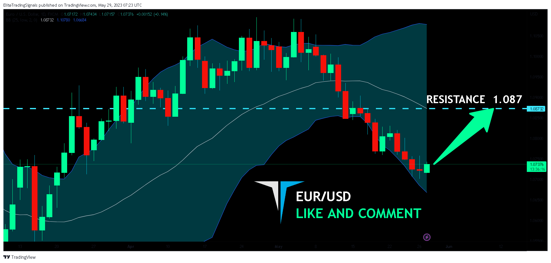 FX:EURUSD Chart Image by EliteTradingSignals