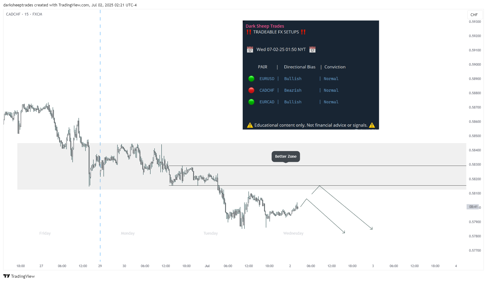 FX:CADCHF Chart Image by darksheeptrades