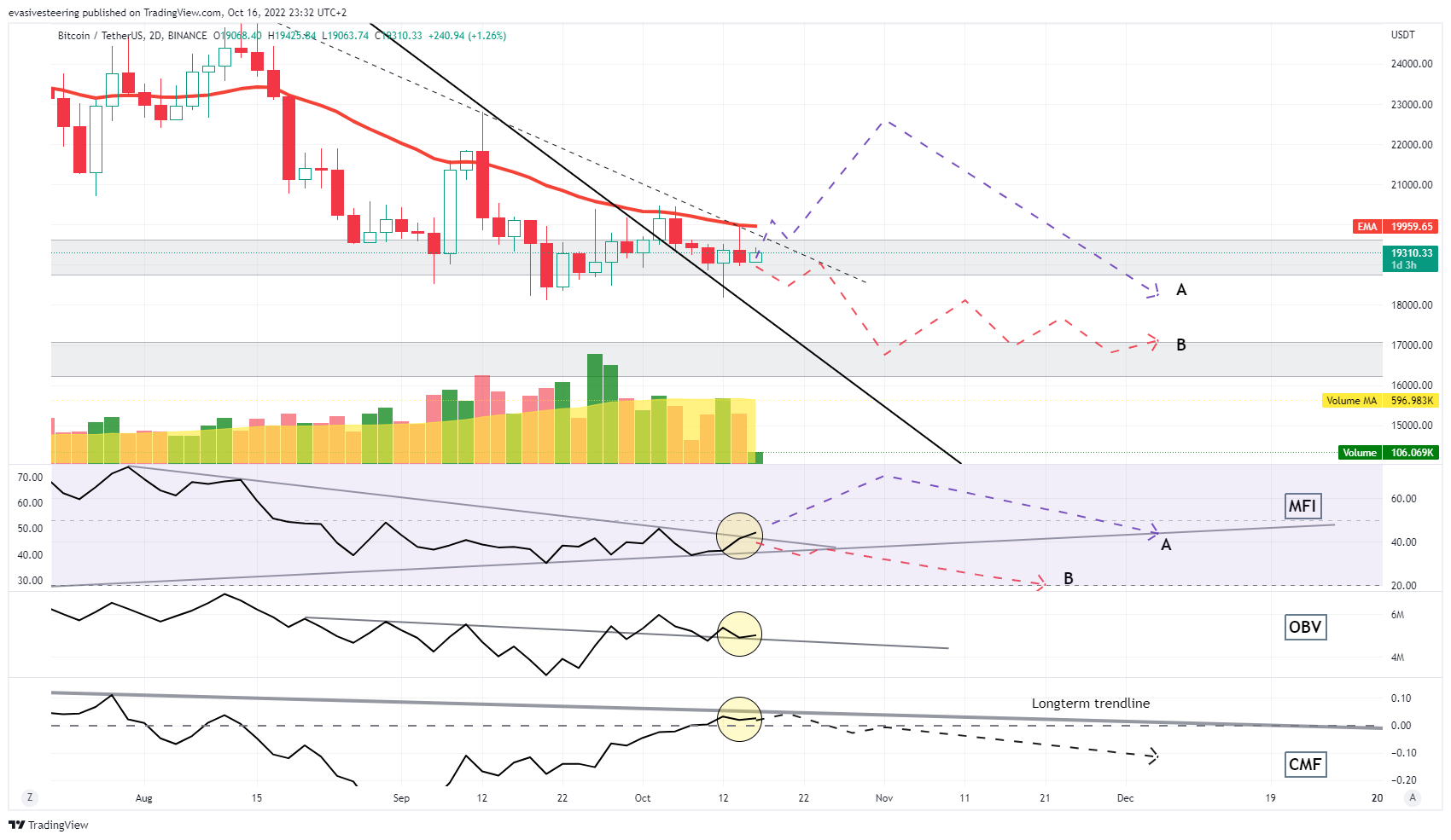 BINANCE:BTCUSDT Chart Image by evasivesteering