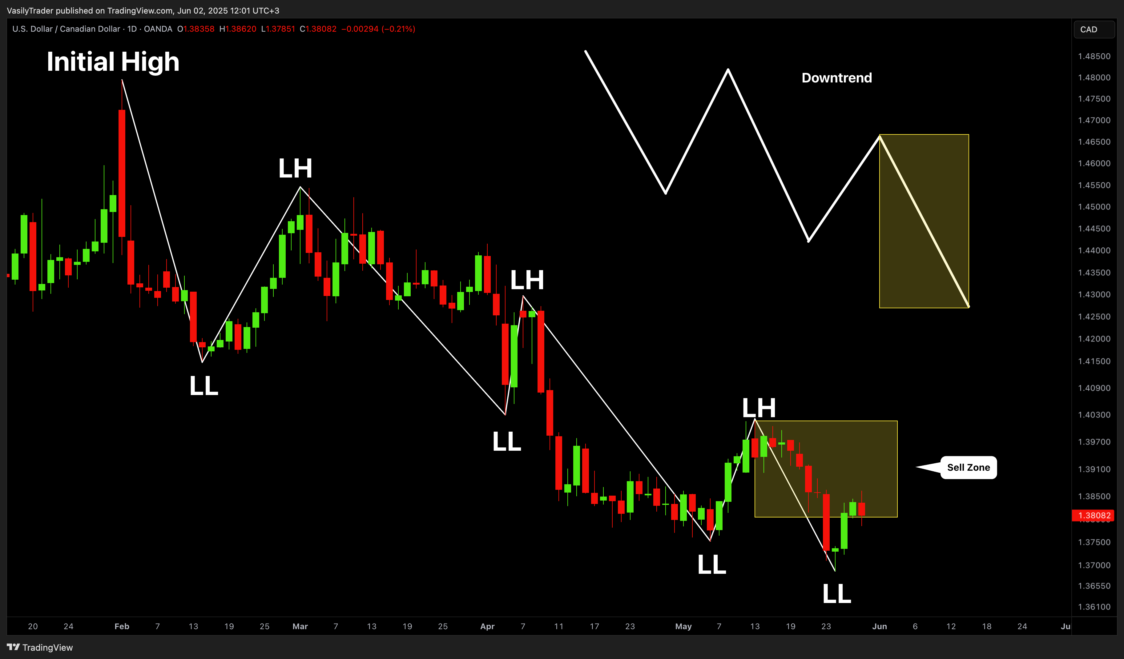 OANDA:USDCAD Chart Image by VasilyTrader