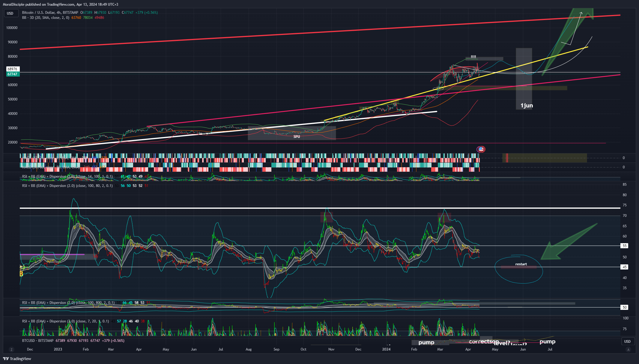 BITSTAMP:BTCUSD Chart Image by MoralDisciple