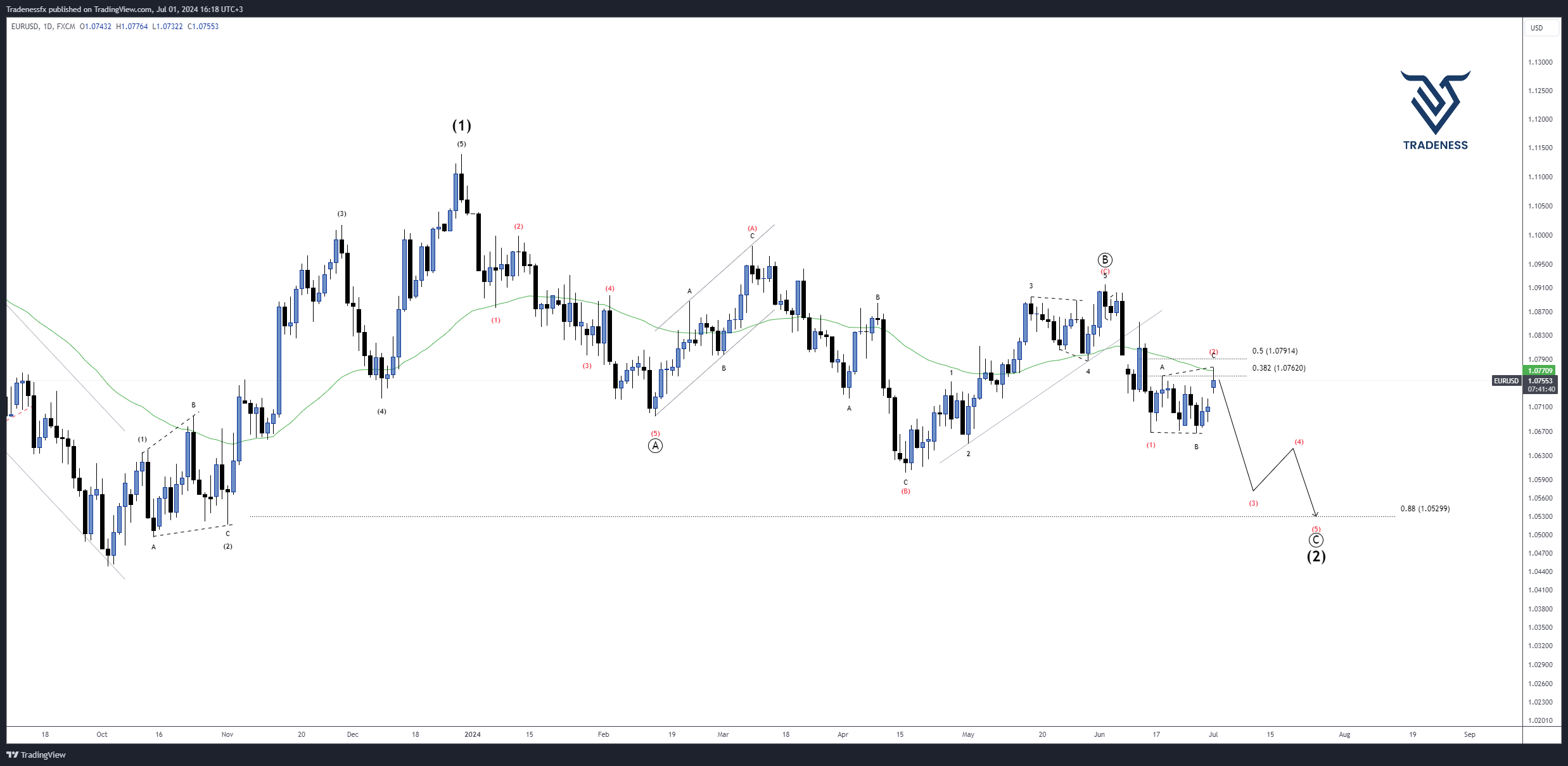 FX:EURUSD Chart Image by Tradenessfx