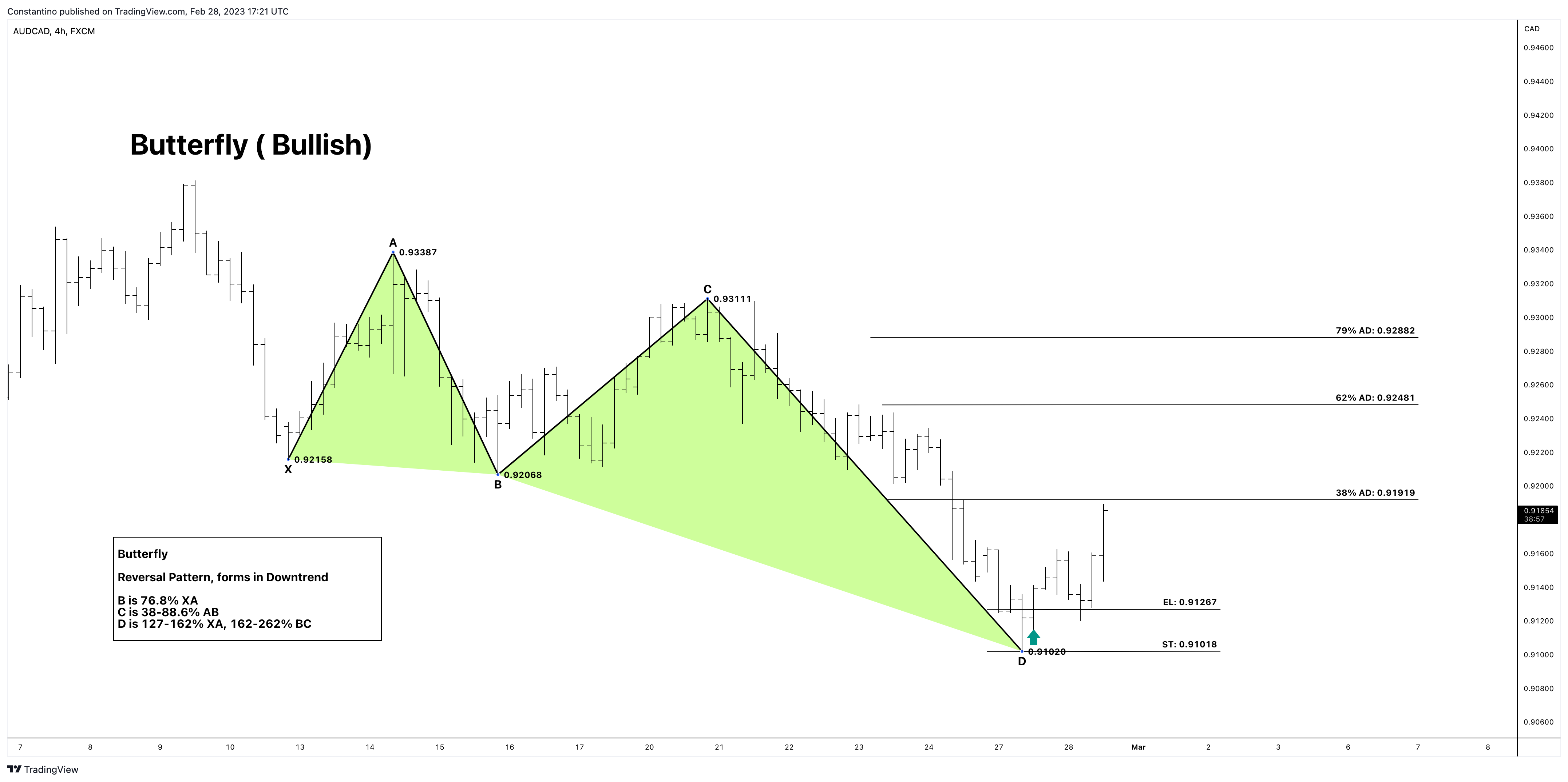 FX:AUDCAD Chart Image by TradeChartPatternsLikeThePros