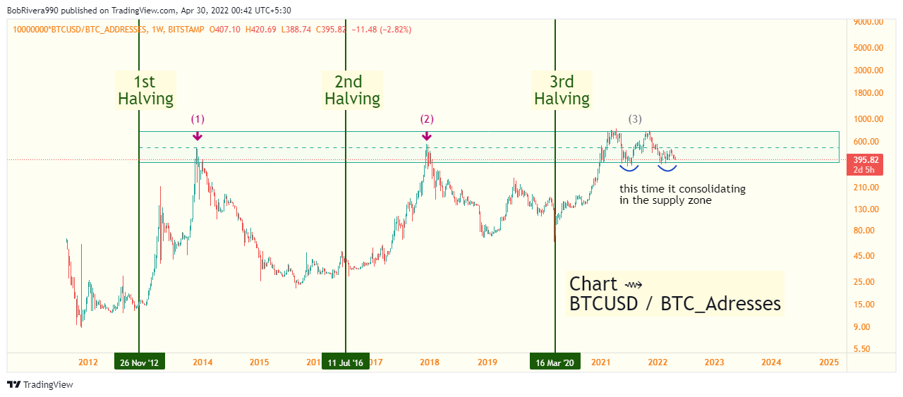 10000000*BITSTAMP:BTCUSD/GLASSNODE:BTC_ADDRESSES Chart Image by BobRivera990