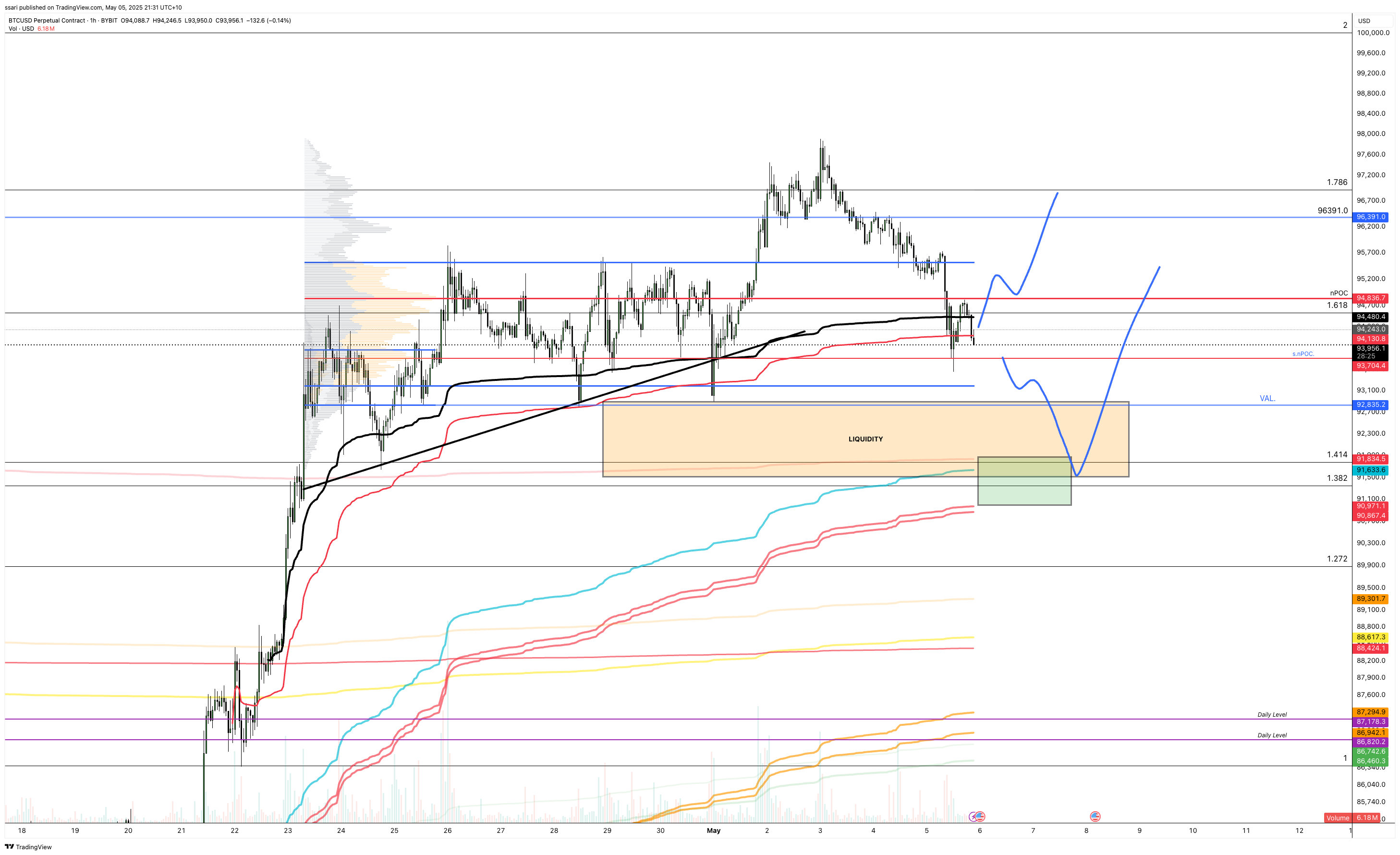 BYBIT:BTCUSD.P Chart Image by ssari