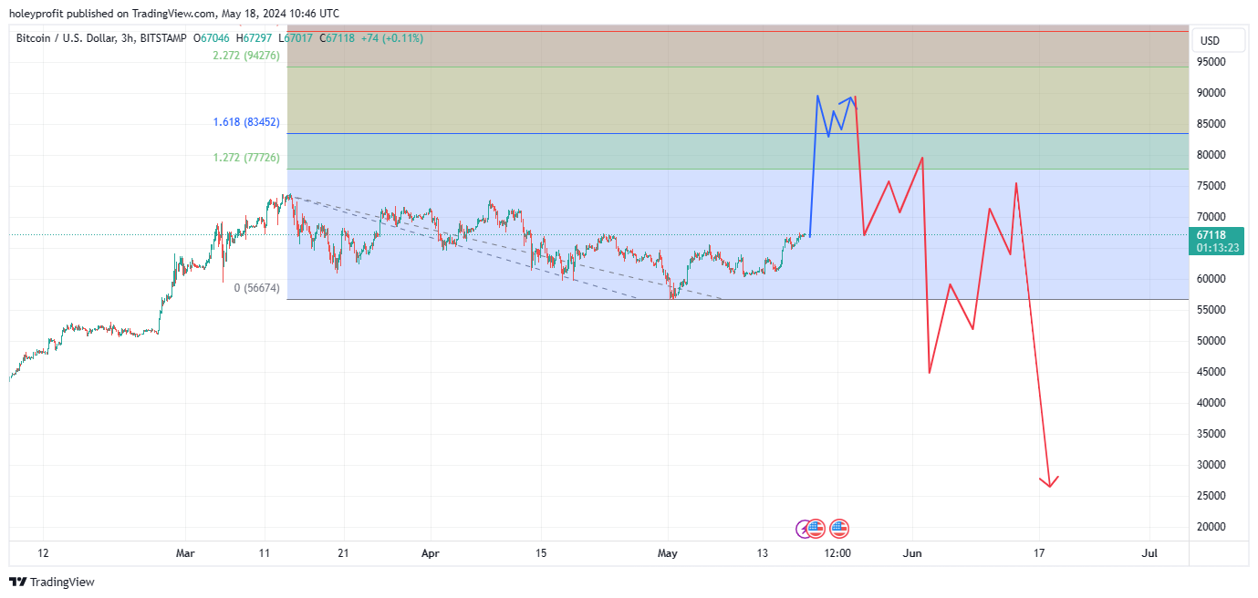BITSTAMP:BTCUSD Chart Image by holeyprofit