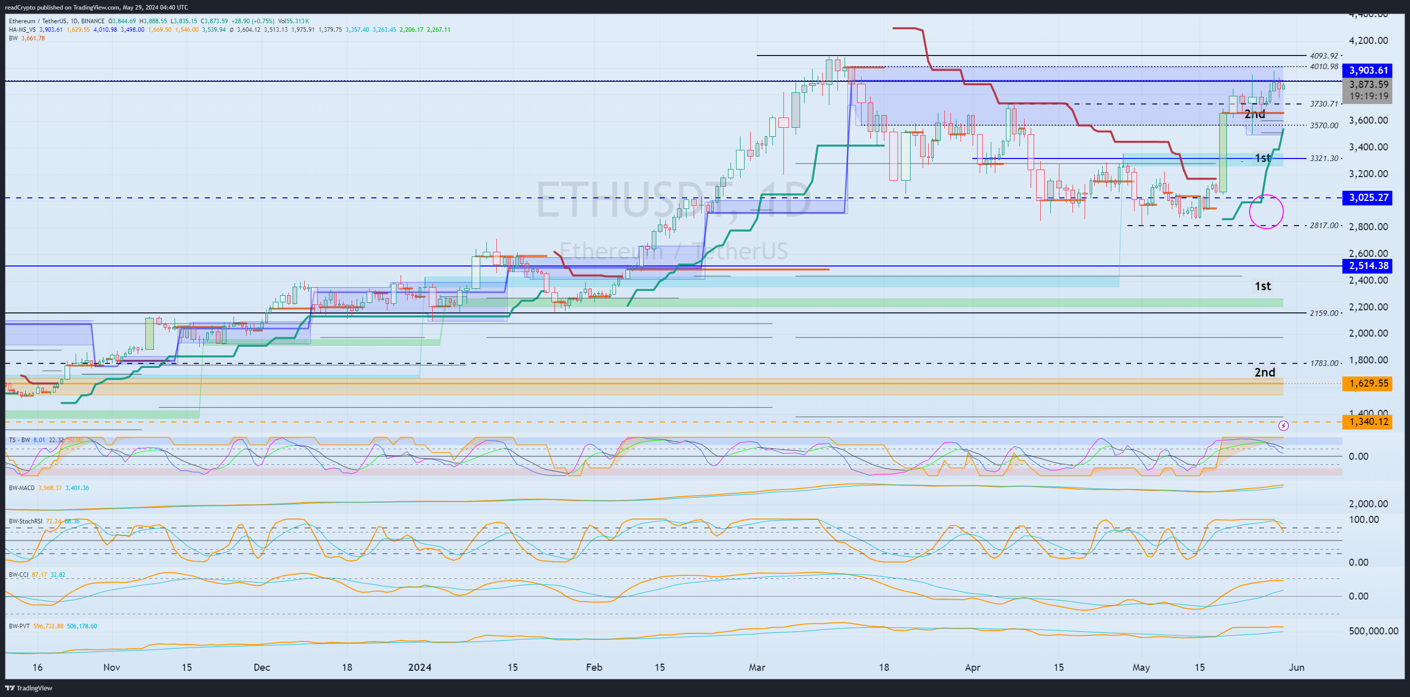BINANCE:ETHUSDT Chart Image by readCrypto