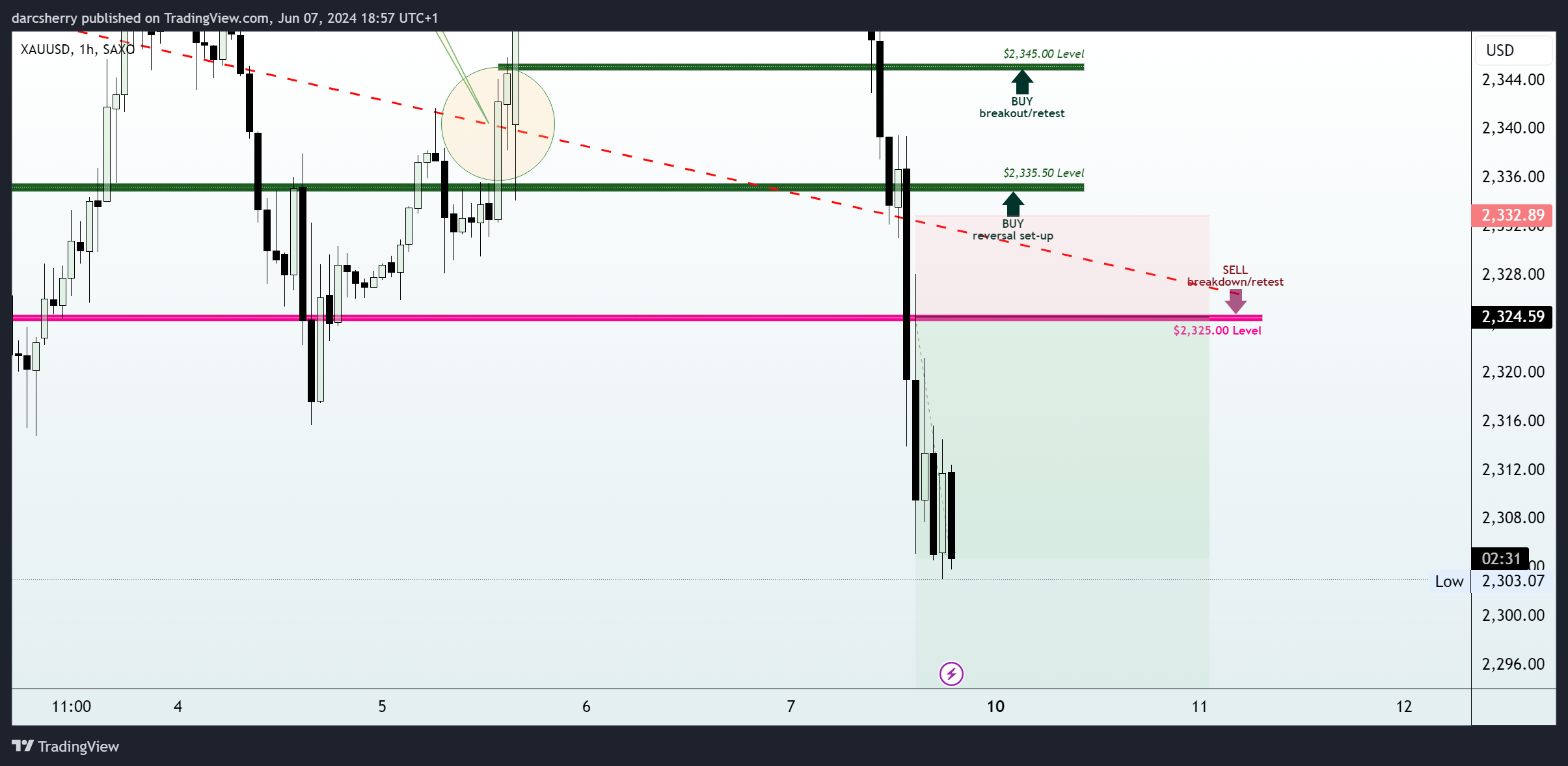 SAXO:XAUUSD Chart Image by darcsherry