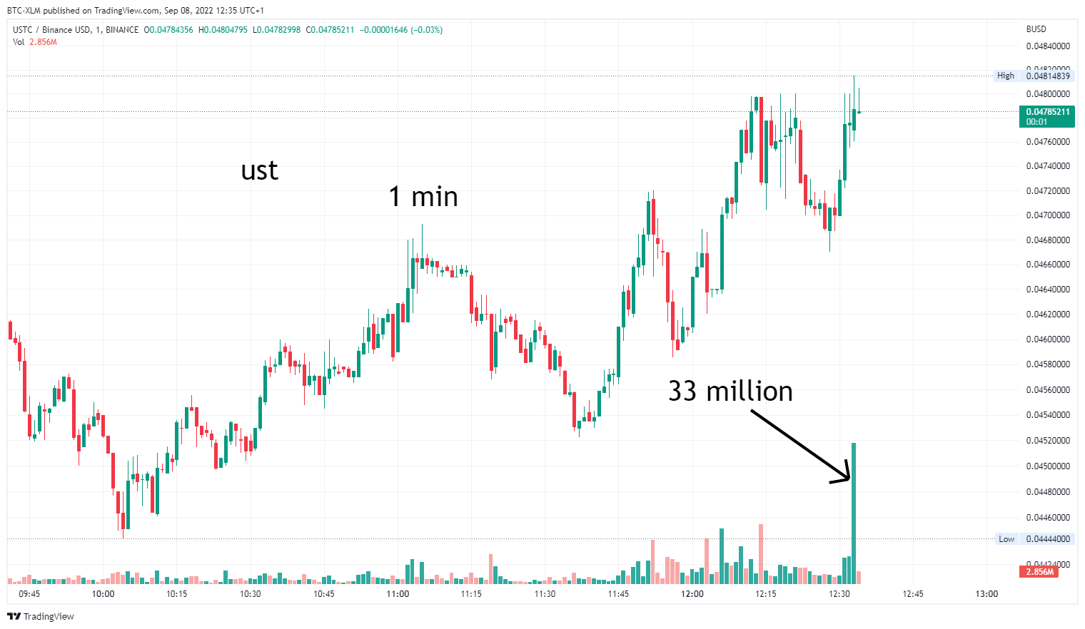 BINANCE:USTCBUSD Chart Image by BTC-XLM