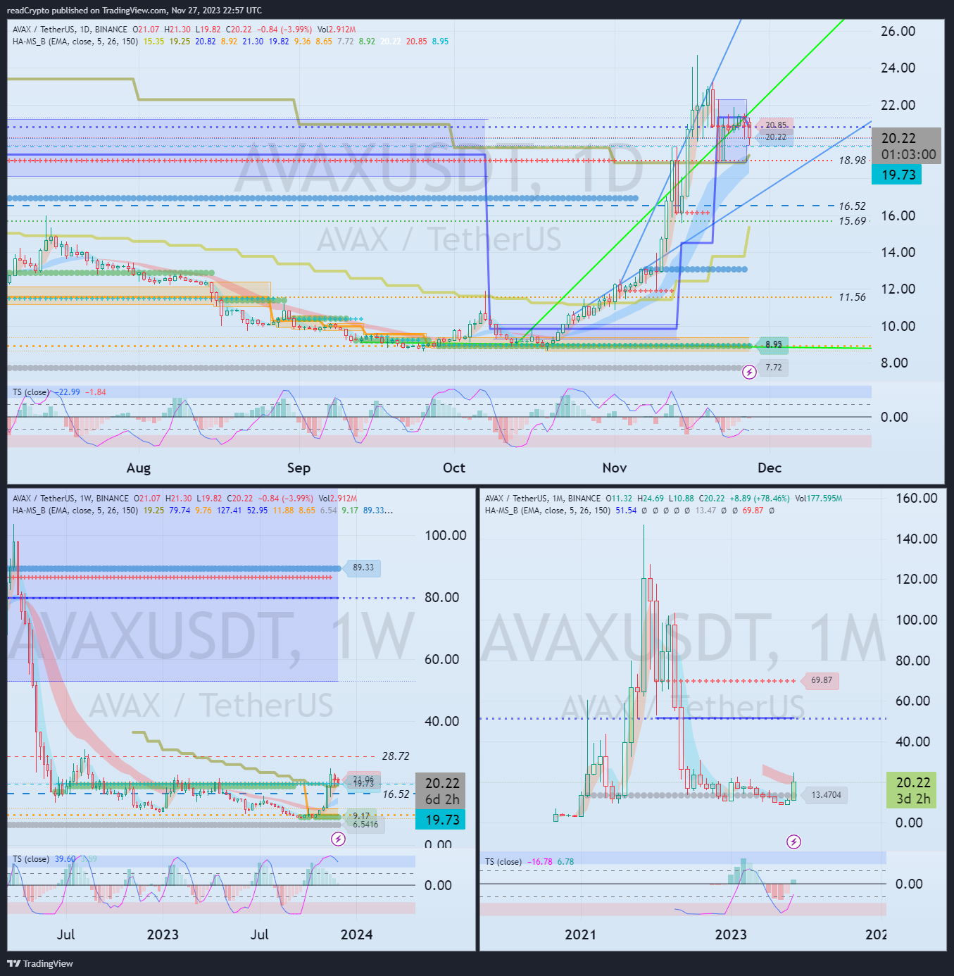 BINANCE:AVAXUSDT Chart Image by readCrypto