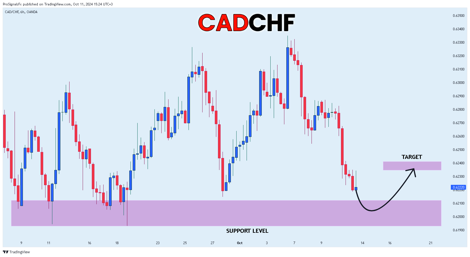 OANDA:CADCHF Chart Image by ProSignalsFx