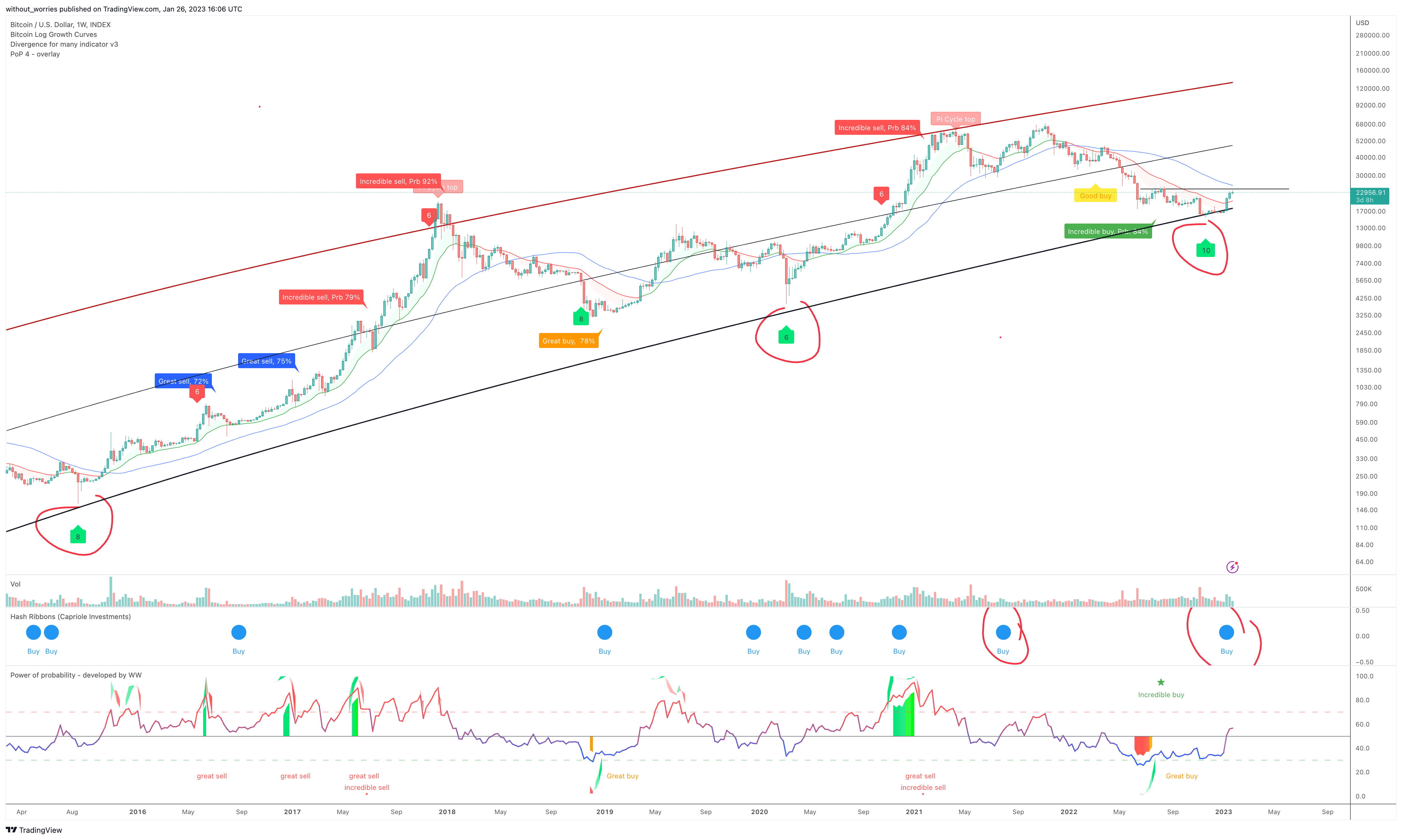 INDEX:BTCUSD Chart Image by without_worries