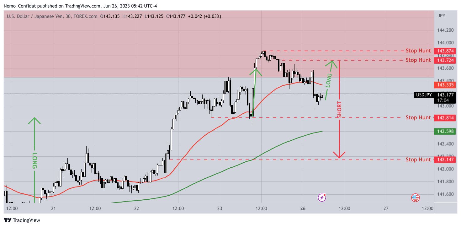 FOREXCOM:USDJPY Chart Image by Nemo_Confidat